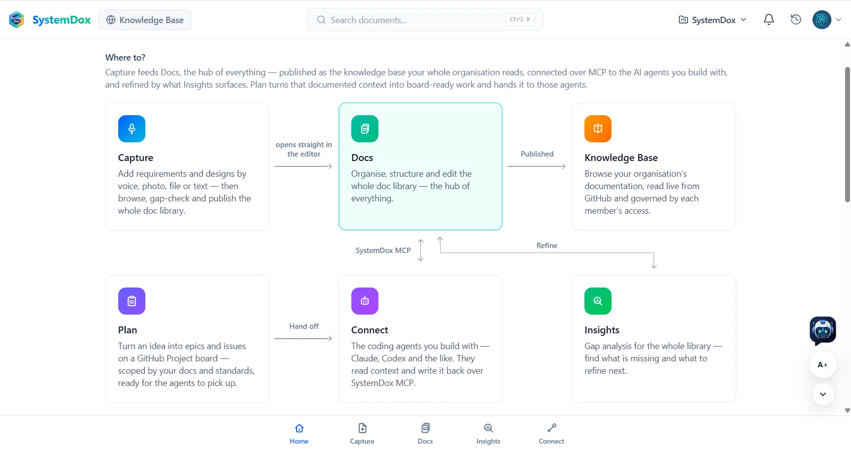 The SystemDox home: Capture feeds Docs, published as the Knowledge Base; Plan hands off to Connect over SystemDox MCP; Insights refines Docs